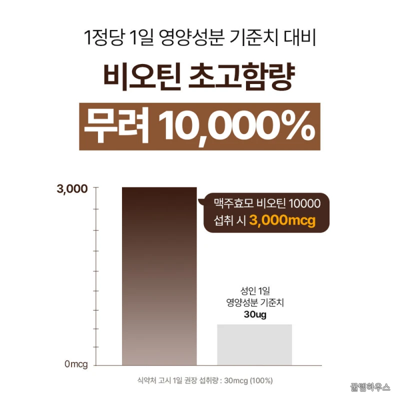 초고함량 독일 맥주효모 비오틴 10000 60정, 2개 상세 이미지 4